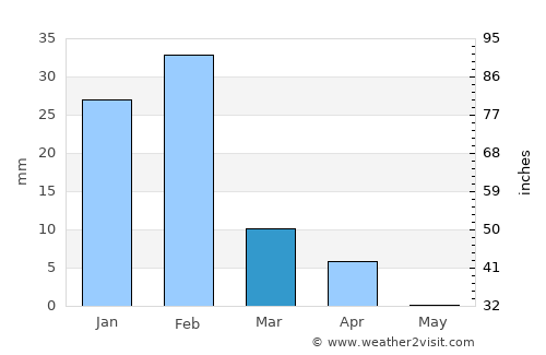 Jīwani average rain in March
