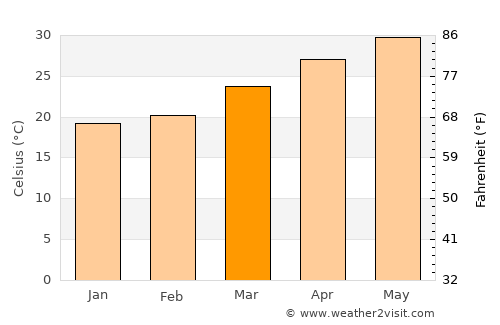 Jīwani average temperature in March