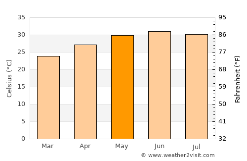 Jīwani average temperature in May