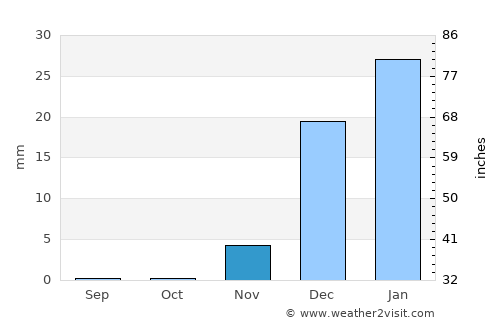 Jīwani average rain in November