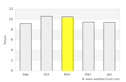 Jīwani average rain in November