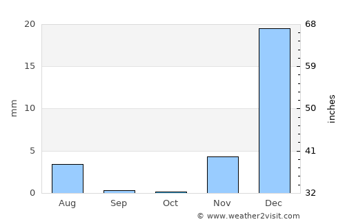 Jīwani average rain in October