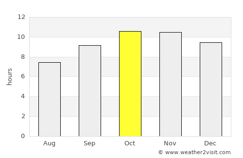 Jīwani average rain in October