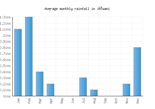 Jīwani monthly rainfall chart (inches)