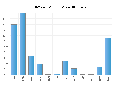 Jīwani monthly rainfall chart (mm)