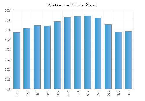 Jīwani relative humidity averages