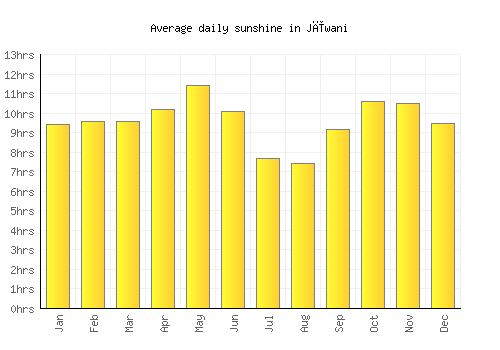 Jīwani average daily sunshine chart