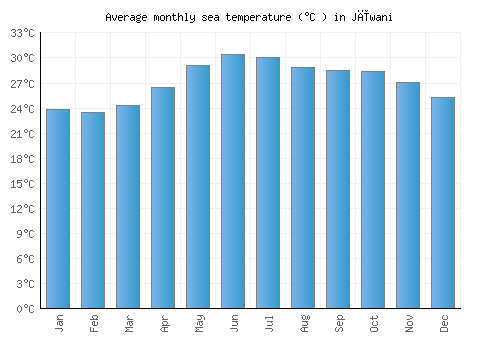 Jīwani average sea temperature chart (Celsius)
