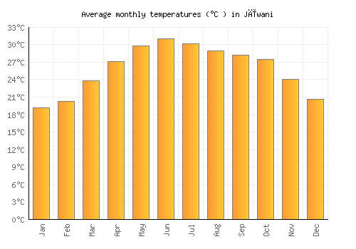 Jīwani average temperature chart (Celsius)