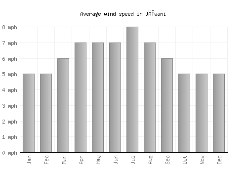 Jīwani average winspeed by month (mph)
