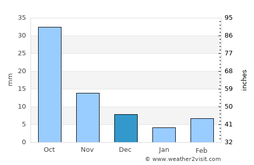 Jixi average rain in December