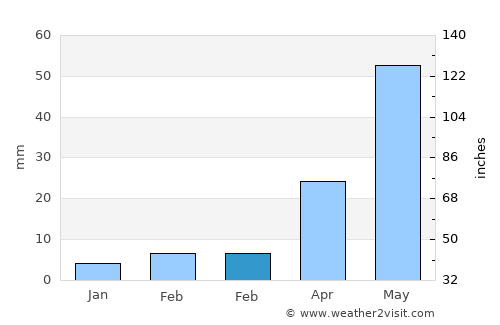 Jixi average rain in February