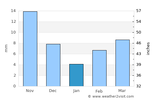 Jixi average rain in January