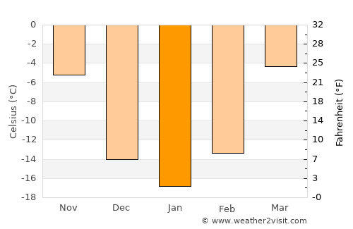 Jixi average temperature in January