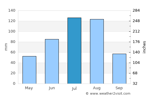 Jixi average rain in July