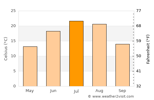 Jixi average temperature in July