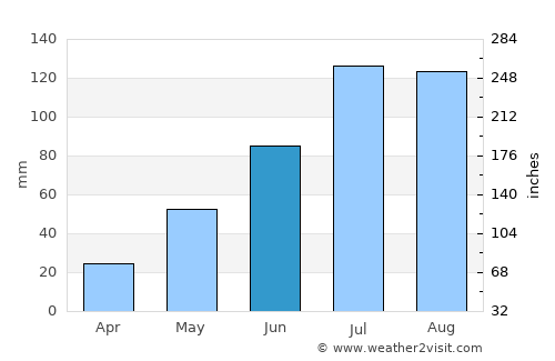 Jixi average rain in June