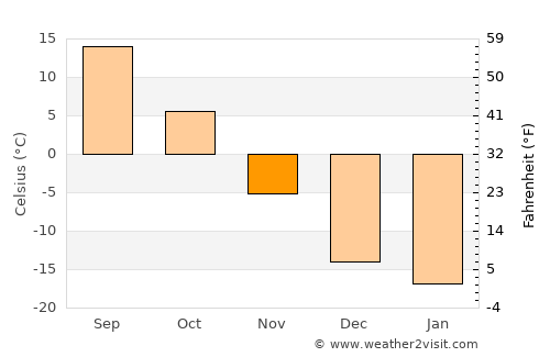 Jixi average temperature in November