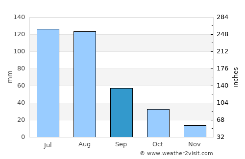 Jixi average rain in September