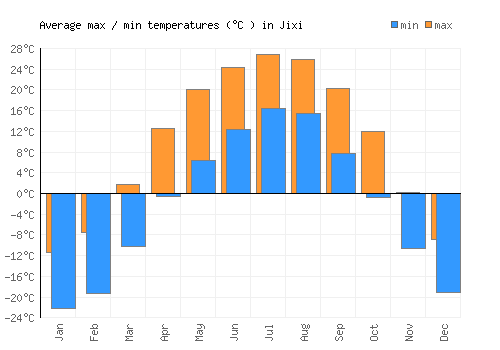 Jixi average minimum / maximum temperatures (Celsius)