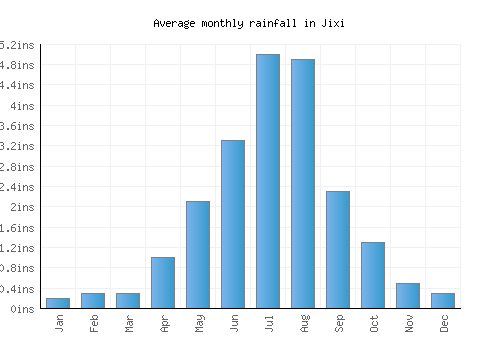 Jixi monthly rainfall chart (inches)