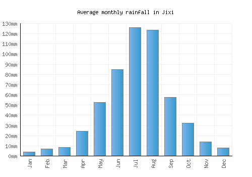 Jixi monthly rainfall chart (mm)