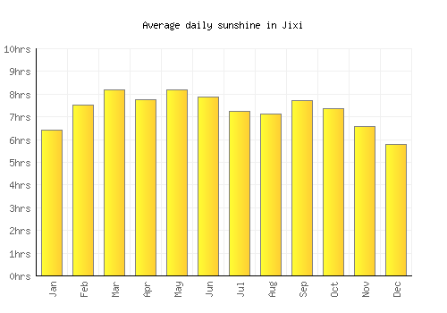 Jixi average daily sunshine chart
