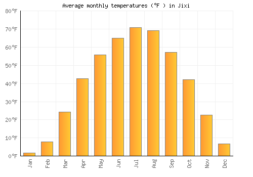 Jixi average temperature chart (Fahrenheit)