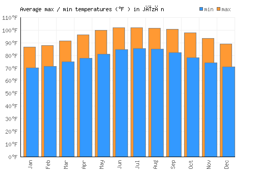 Jīzān average minimum / maximum temperatures (Fahrenheit)