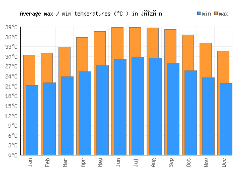 Jīzān average minimum / maximum temperatures (Celsius)
