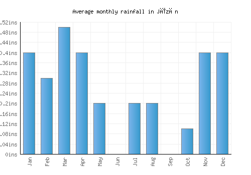 Jīzān monthly rainfall chart (inches)