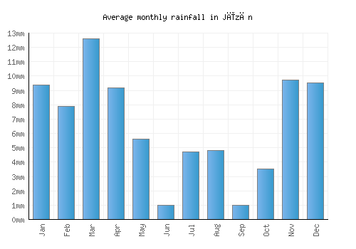 Jīzān monthly rainfall chart (mm)