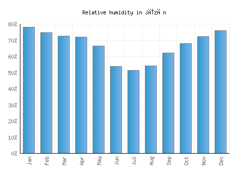 Jīzān relative humidity averages