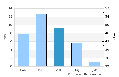 Jīzān average rain in April