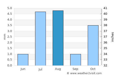 Jīzān average rain in August