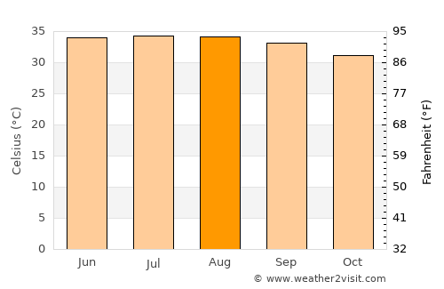 Jīzān average temperature in August