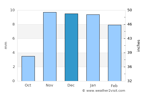 Jīzān average rain in December