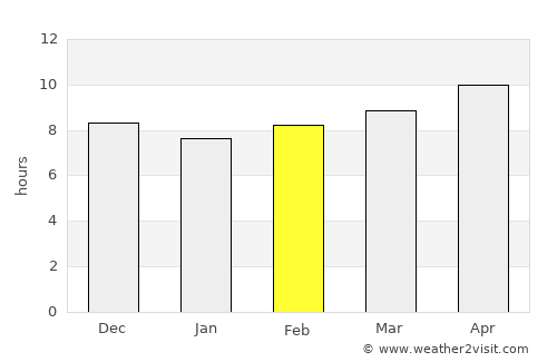 Jīzān average rain in February