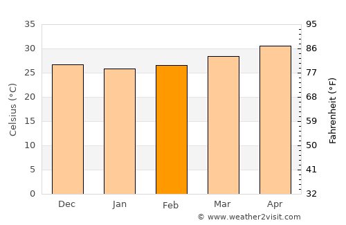 Jīzān average temperature in February