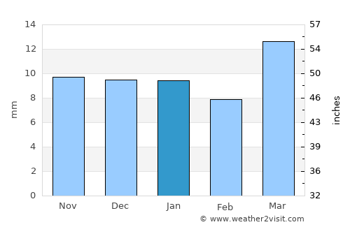 Jīzān average rain in January