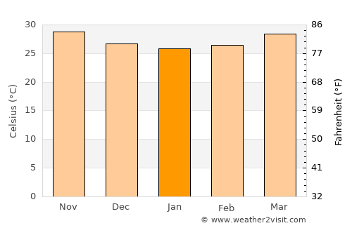 Jīzān average temperature in January