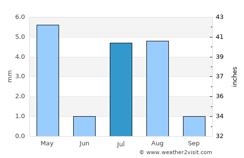 Jīzān average rain in July