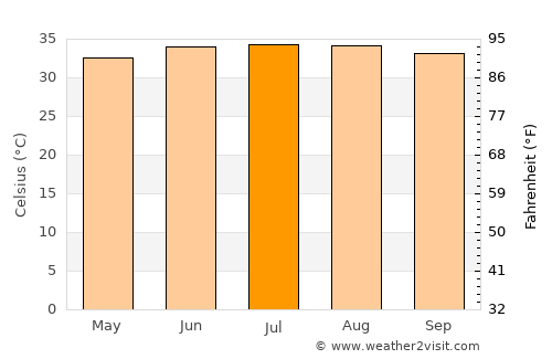 Jīzān average temperature in July