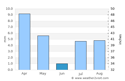 Jīzān average rain in June