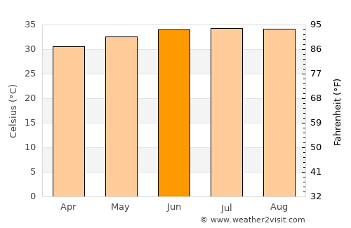 Jīzān average temperature in June