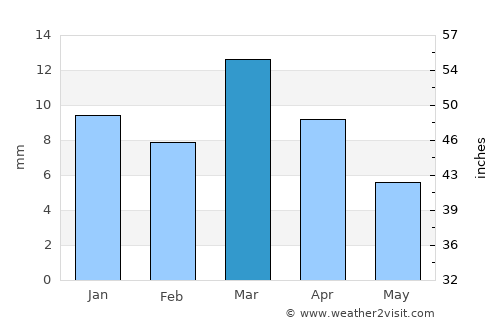 Jīzān average rain in March