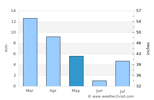 Jīzān average rain in May