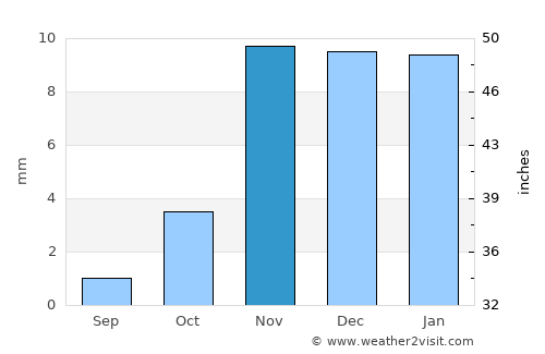 Jīzān average rain in November