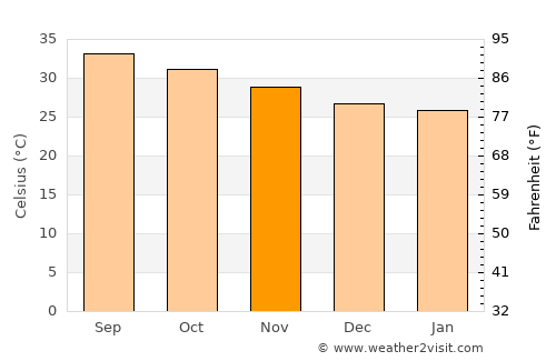 Jīzān average temperature in November