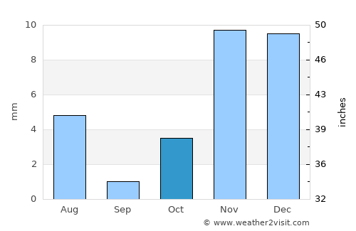 Jīzān average rain in October